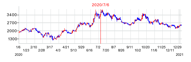 2020年7月6日 10:11前後のの株価チャート